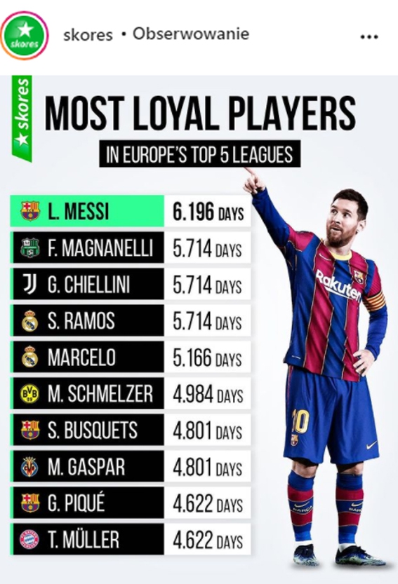 Piłkarze z najdłuższym stażem w jednym klubie w pięciu najsilniejszych ligach!